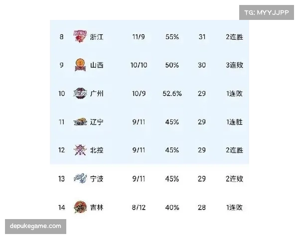 辽宁关键时刻得分能力提升，末节净胜分+5.3联盟第三